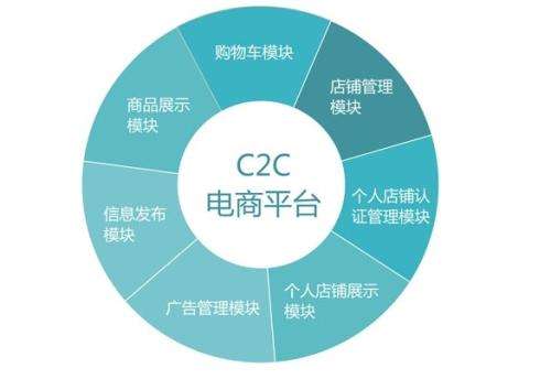 c2c团购商城系统是什么?